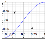 sinusoidal Transition